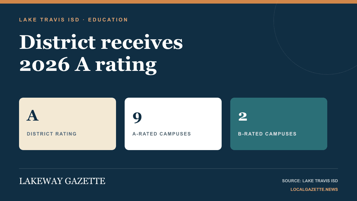 Lake Travis ISD receives A in 2026 state accountability ratings — Lakeway news photo